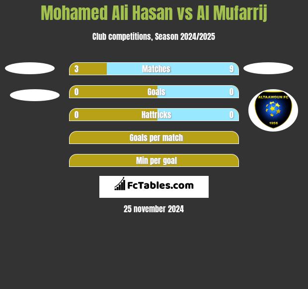 Mohamed Ali Hasan vs Al Mufarrij h2h player stats