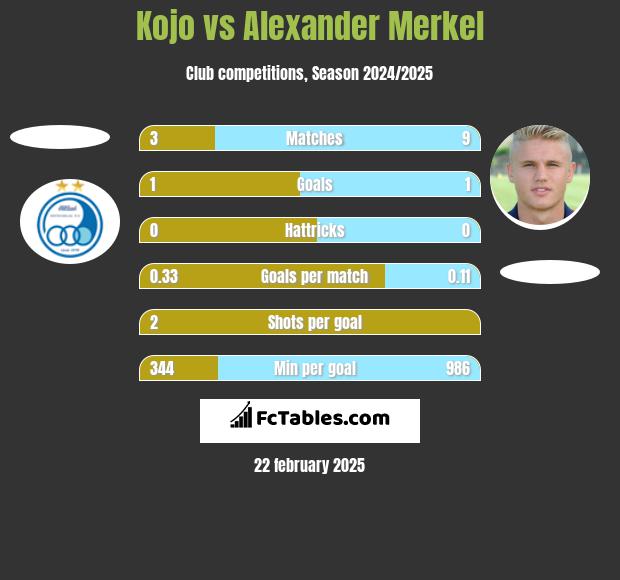 Kojo vs Alexander Merkel h2h player stats