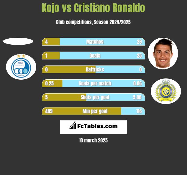 Kojo vs Cristiano Ronaldo h2h player stats