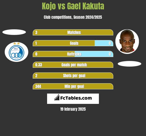 Kojo vs Gael Kakuta h2h player stats