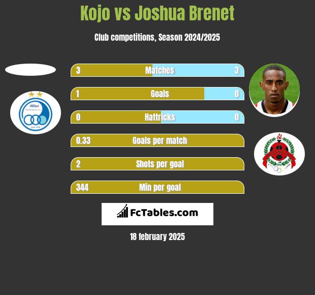 Kojo vs Joshua Brenet h2h player stats