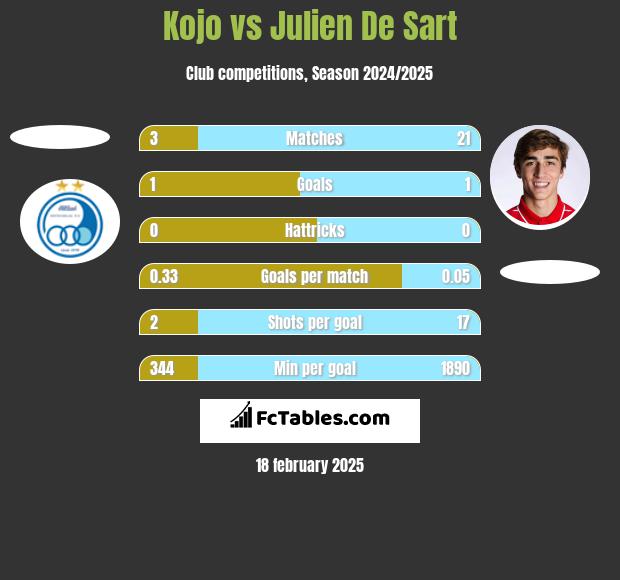 Kojo vs Julien De Sart h2h player stats