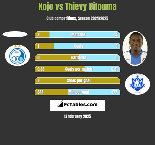 Kojo vs Thievy Bifouma h2h player stats