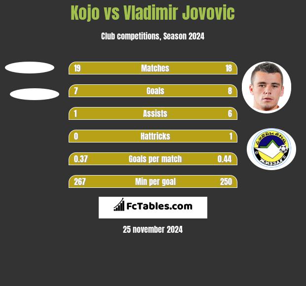 Kojo vs Vladimir Jovovic h2h player stats