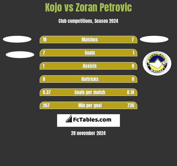 Kojo vs Zoran Petrovic h2h player stats