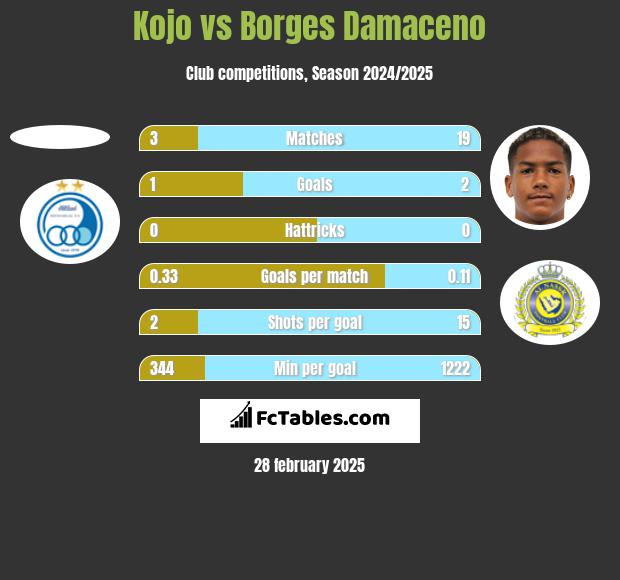 Kojo vs Borges Damaceno h2h player stats