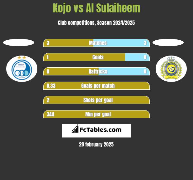 Kojo vs Al Sulaiheem h2h player stats