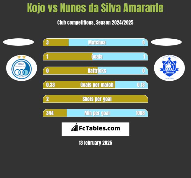 Kojo vs Nunes da Silva Amarante h2h player stats