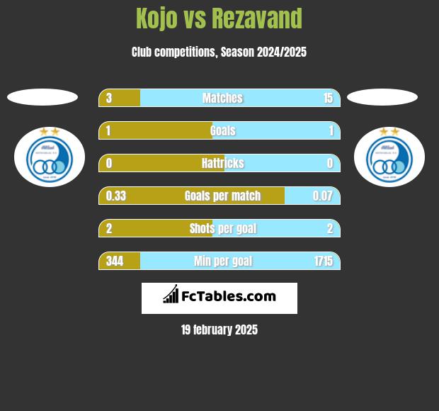 Kojo vs Rezavand h2h player stats