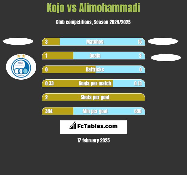 Kojo vs Alimohammadi h2h player stats