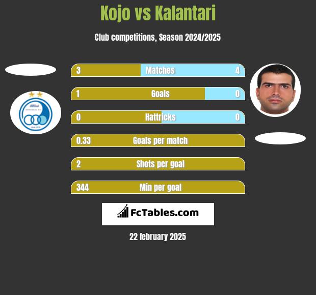 Kojo vs Kalantari h2h player stats