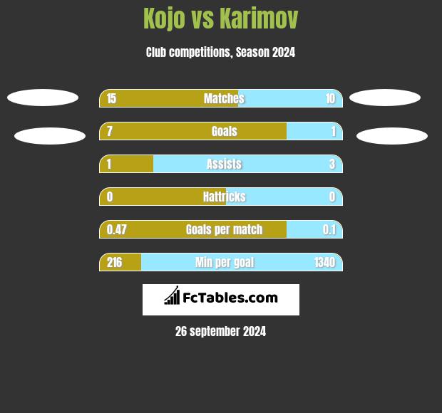 Kojo vs Karimov h2h player stats