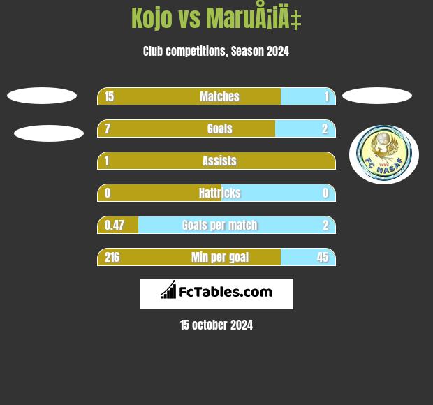 Kojo vs MaruÅ¡iÄ‡ h2h player stats