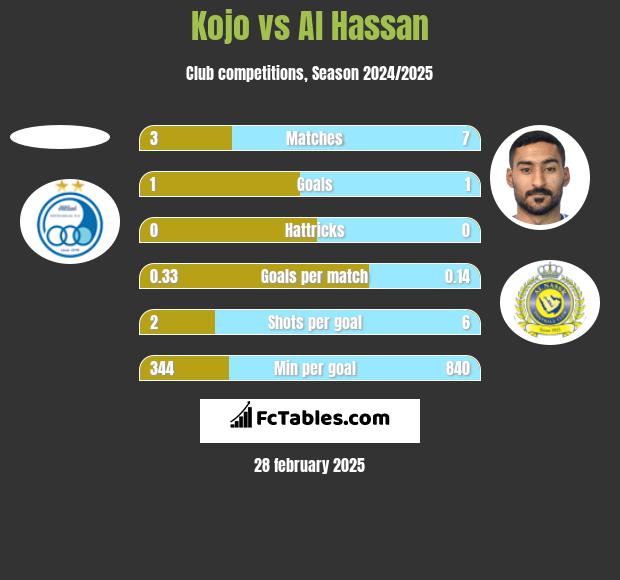 Kojo vs Al Hassan h2h player stats