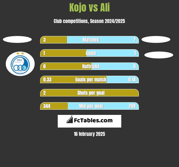 Kojo vs Ali h2h player stats