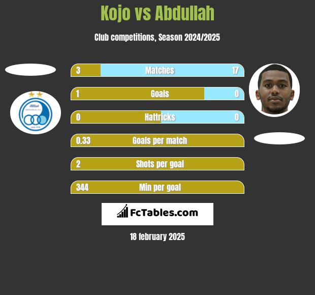 Kojo vs Abdullah h2h player stats