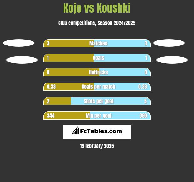 Kojo vs Koushki h2h player stats