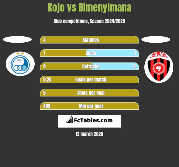 Kojo vs Bimenyimana h2h player stats