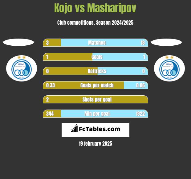 Kojo vs Masharipov h2h player stats