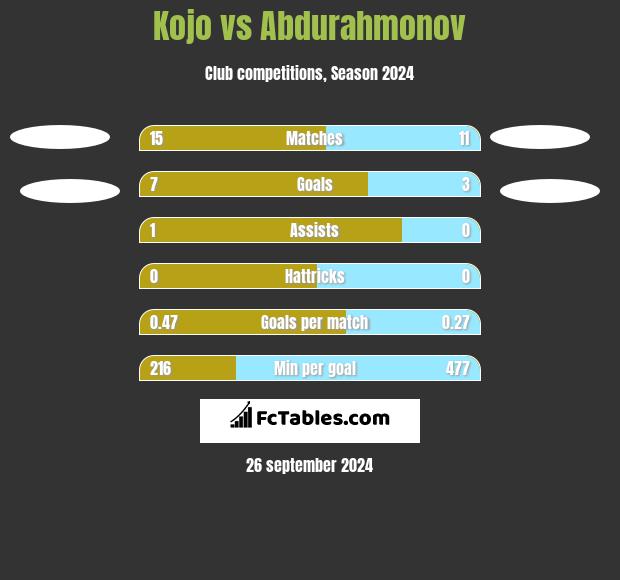 Kojo vs Abdurahmonov h2h player stats