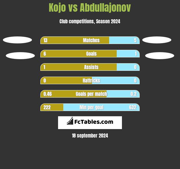 Kojo vs Abdullajonov h2h player stats