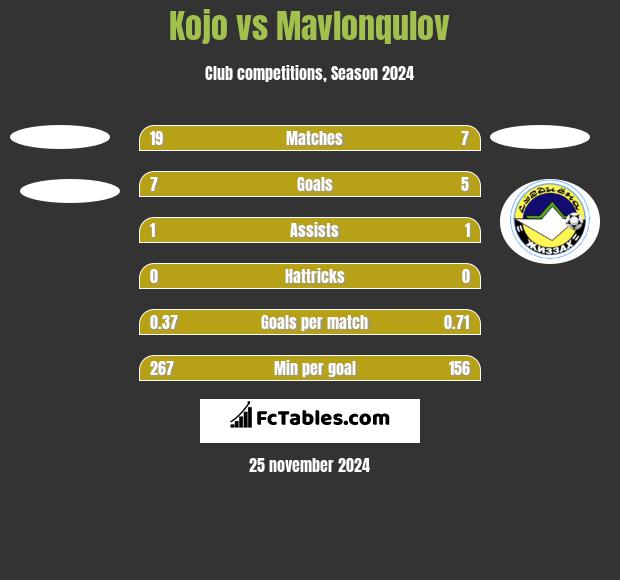 Kojo vs Mavlonqulov h2h player stats