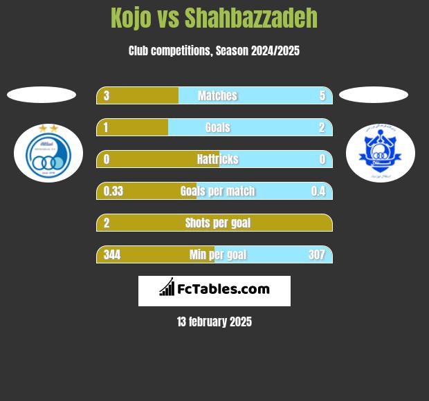 Kojo vs Shahbazzadeh h2h player stats