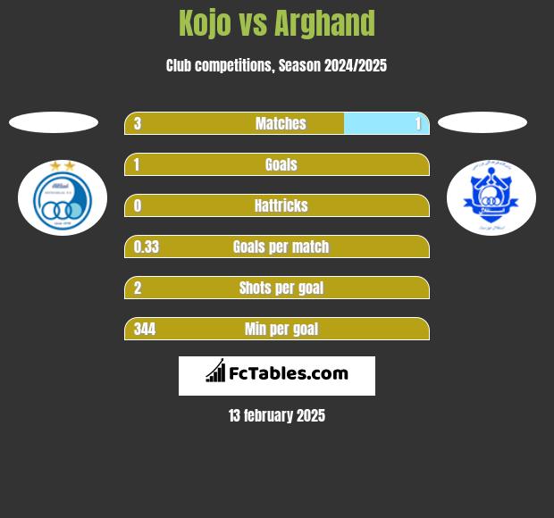 Kojo vs Arghand h2h player stats