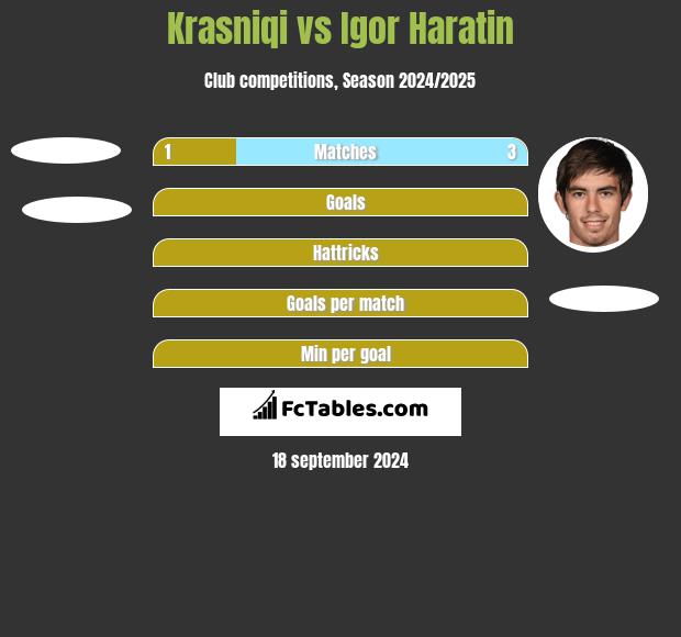 Krasniqi vs Igor Haratin h2h player stats