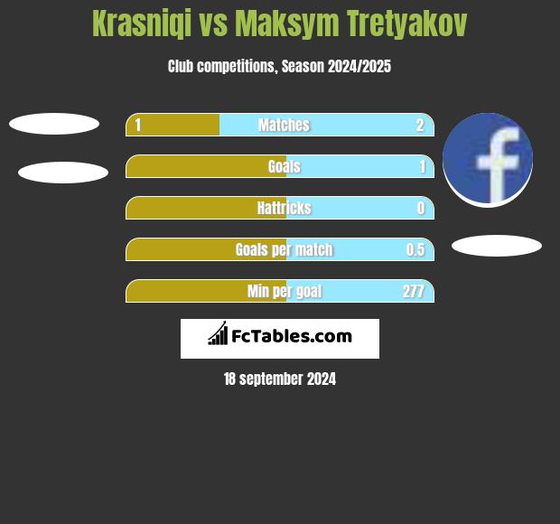 Krasniqi vs Maksym Tretyakov h2h player stats