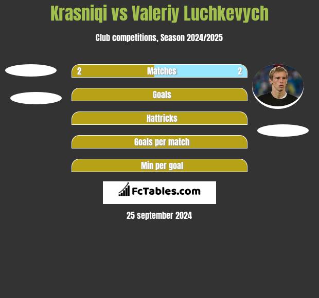 Krasniqi vs Valeriy Luchkevych h2h player stats