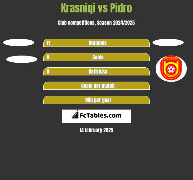 Krasniqi vs Pidro h2h player stats