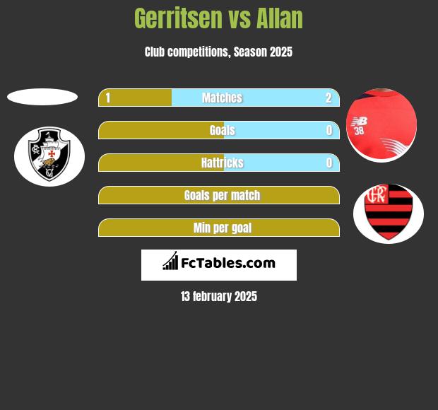 Gerritsen vs Allan h2h player stats