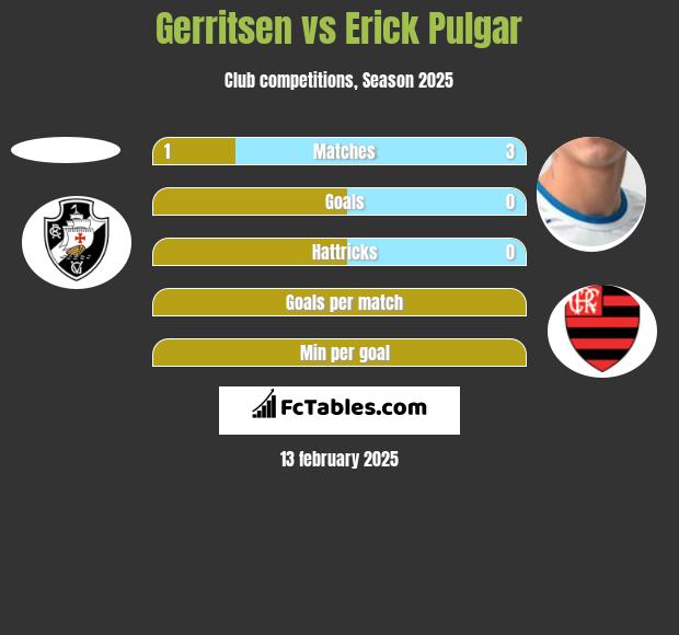 Gerritsen vs Erick Pulgar h2h player stats