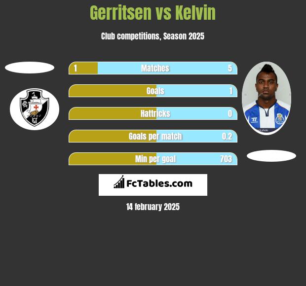 Gerritsen vs Kelvin h2h player stats