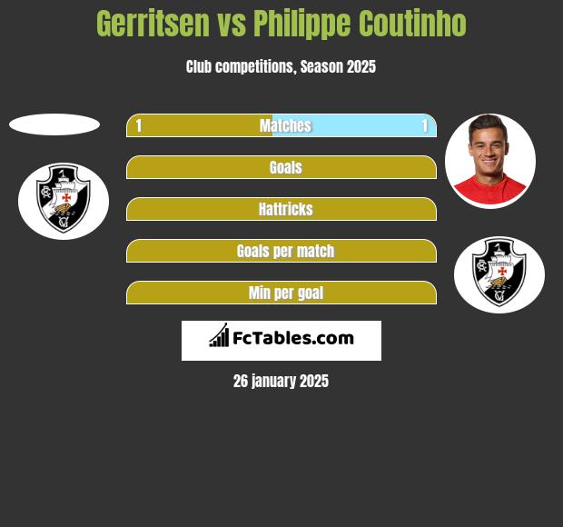 Gerritsen vs Philippe Coutinho h2h player stats