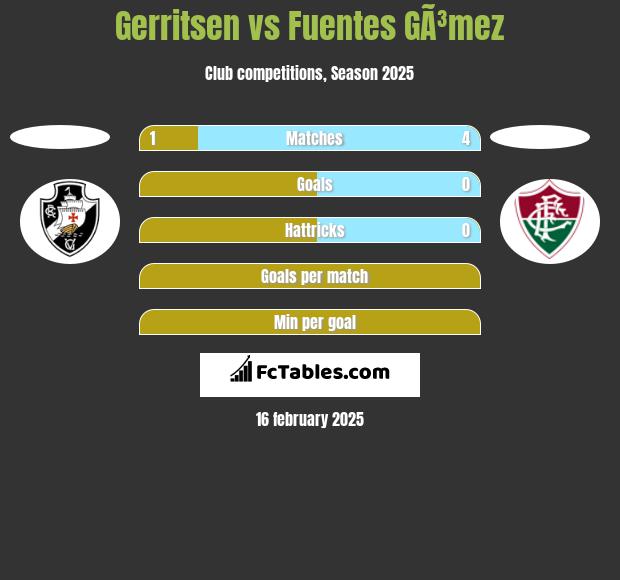 Gerritsen vs Fuentes GÃ³mez h2h player stats