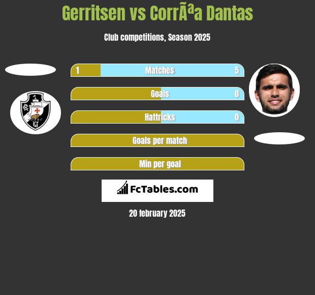 Gerritsen vs CorrÃªa Dantas h2h player stats