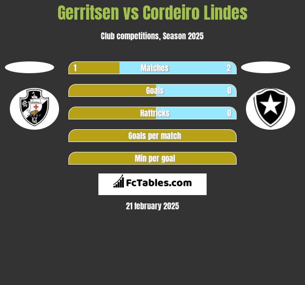 Gerritsen vs Cordeiro Lindes h2h player stats