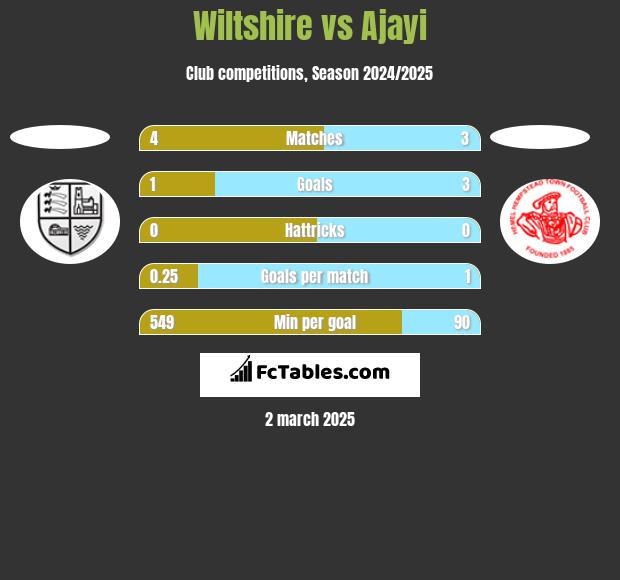 Wiltshire vs Ajayi h2h player stats