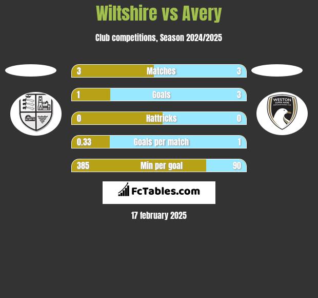 Wiltshire vs Avery h2h player stats