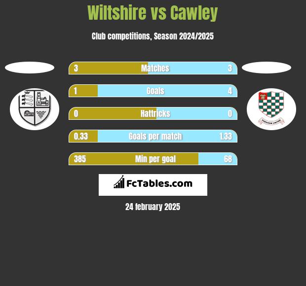 Wiltshire vs Cawley h2h player stats