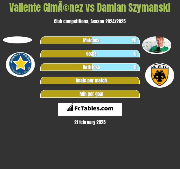 Valiente GimÃ©nez vs Damian Szymański h2h player stats