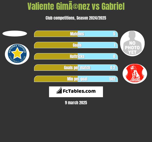 Valiente GimÃ©nez vs Gabriel h2h player stats