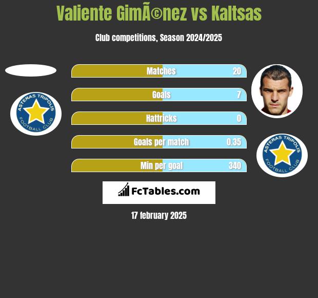 Valiente GimÃ©nez vs Kaltsas h2h player stats