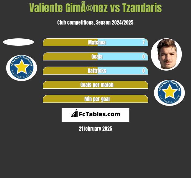 Valiente GimÃ©nez vs Tzandaris h2h player stats