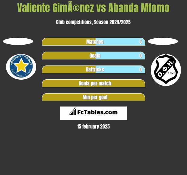 Valiente GimÃ©nez vs Abanda Mfomo h2h player stats