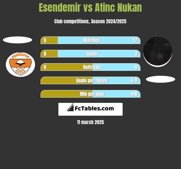 Esendemir vs Atinc Nukan h2h player stats