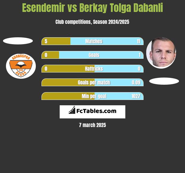 Esendemir vs Berkay Tolga Dabanli h2h player stats