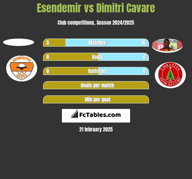 Esendemir vs Dimitri Cavare h2h player stats